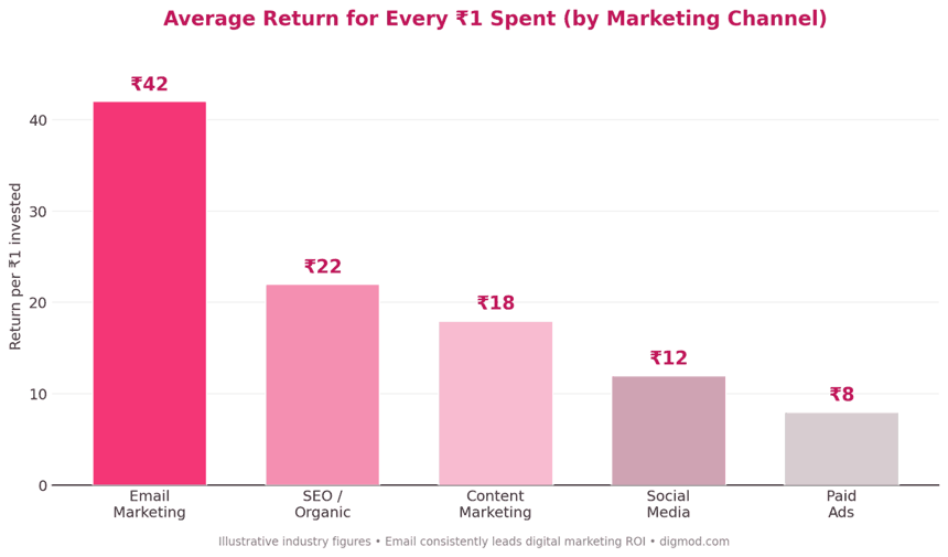 Bar chart showing email ROI versus social media and paid ads by channel